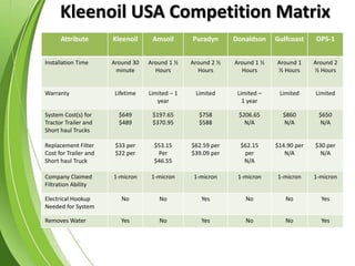 Kleenoil USA Competition Matrix
Attribute Kleenoil Amsoil Puradyn Donaldson Gulfcoast OPS-1
Installation Time Around 30
minute
Around 1 ½
Hours
Around 2 ½
Hours
Around 1 ½
Hours
Around 1
½ Hours
Around 2
½ Hours
Warranty Lifetime Limited – 1
year
Limited Limited –
1 year
Limited Limited
System Cost(s) for
Tractor Trailer and
Short haul Trucks
$649
$489
$197.65
$370.95
$758
$588
$206.65
N/A
$860
N/A
$650
N/A
Replacement Filter
Cost for Trailer and
Short haul Truck
$33 per
$22 per
$53.15
Per
$46.55
$62.59 per
$39.09 per
$62.15
per
N/A
$14.90 per
N/A
$30 per
N/A
Company Claimed
Filtration Ability
1-micron 1-micron 1-micron 1-micron 1-micron 1-micron
Electrical Hookup
Needed for System
No No Yes No No Yes
Removes Water Yes No Yes No No Yes
 