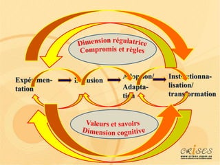 Expérimen-
tation
Diffusion
Adoption/
Adapta-
tion
Institutionna-
lisation/
transformation
 