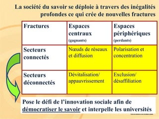 Exclusion/
désaffiliation
Dévitalisation/
appauvrissement
Polarisation et
concentration
Nœuds de réseaux
et diffusion
Secteurs
déconnectés
Secteurs
connectés
Espaces
périphériques
(perdants)
Espaces
centraux
(gagnants)
Fractures
La société du savoir se déploie à travers des inégalités
profondes ce qui crée de nouvelles fractures
Pose le défi de l’innovation sociale afin de
démocratiser le savoir et interpelle les universités
 