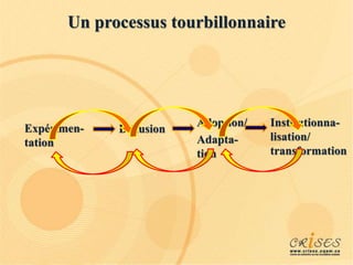 Expérimen-
tation
Diffusion
Adoption/
Adapta-
tion
Institutionna-
lisation/
transformation
Un processus tourbillonnaire
 