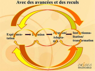 Expérimen-
tation
Diffusion
Adoption/
Adapta-
tion
Institutionna-
lisation/
transformation
Avec des avancées et des reculs
 