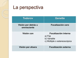 La perspectiva
Todorov Genette
Visión por detrás u
omnisciente
Focalización cero
Visión con Focalización interna
a) Fija
b) Variable
c) Múltiple o estereoscópica
Visión por afuera Focalización externa
 