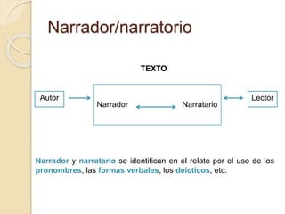 Narrador/narratorio
Autor Lector
Narrador Narratario
TEXTO
Narrador y narratario se identifican en el relato por el uso de los
pronombres, las formas verbales, los deícticos, etc.
 