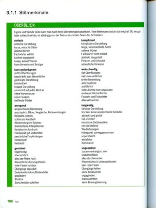 3.1.1 Stilmerkmale
013M3LICk
Eigene und fremde Texte kann man nach ihren Stilmerkmalen beurteilen. Viele Merkmale sind an sich neutral. Ob sie gut
oder schlecht wirken, ist abhängig von der Textsorte und den Zielen des Schreibers.
einfach
einfache Darstellung
kurze, einfache Sätze
übliche Wörter
Fachwörter erklärt
konkret dargestellt
knapp, keine Phrasen
klare Verweise und Bezüge
kurz und prägnant
nichts Überflüssiges
beschränkt aufs Wesentliche
gedrängte Darstellung
konzentriert
knappe Darstellung
es kommt auf jedes Wort an
keine Wortmonster
keine Floskeln
treffende Wörter
anregend
ansprechende Darstellung
anschaulich: Bilder, Vergleiche, Redewendungen
Beispiele, Details
schön und kunstvoll
Abwechslung im Satzbau
direkte Rede, Interjektionen
Variation im Ausdruck
Höhepunkt gut vorbereitet
persönliche Empfindungen
fantasievoll
Verbalstil
geordnet
folgerichtig
übersichtlich
alles der Reihe nach
Wesentliches hervorgehoben
roter Faden sichtbar
Übergänge plausibel
Gedankenbrücken/Bindewörter
gegliedert
Absätze
Zwischenüberschriften
kompliziert
komplizierte Darstellung
lange, verschachtelte Sätze
seltene Wörter
Fachwörter nicht erklärt
abstrakt dargestellt
Phrasen und Schwulst
undeutliche Verweise
weitschweifig
viel Überflüssiges
viel Unwesentliches
breite Darstellung
abschweifend
ausführlich
vieles könnte man weglassen
unübersichtliche Wörter
Floskeln und Flickwörter
Allerweltswörter
langweilig
farblose Darstellung
trocken: keine ansprechende Sprache
abstrakt und global
fad und steif
monotone Satzbaupläne
rein darstellend
Wiederholungen
Höhepunkt vorweggenommen
unpersönlich
einfallslos
Nominalstil
ungeordnet
zusammenhanglos, wirr
unübersichtlich
alles durcheinander
Wesentliches in Unwesentlichem
kein roter Faden
Übergänge fehlen
keine Bindewörter
ungegliedert
Bandwurmtext
keine Binnengliederung
106 Text
 