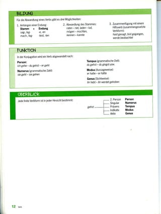 BIL.PUNG
Für die Abwandlung eines Verbs gibt es drei Möglichkeiten:
1. Anhängen einer Endung:
Stamm + Endung
sag-, leg- -e, -en
mach-, feg- -test, -ten
2. Abwandlung des Stammes:
raten — riet, laden — lud,
mögen — mochten,
kennen — kannte
3. Zusammenfügung mit einem
Hilfsverb (zusammengesetzte
Verbform):
hast gesagt, bist gegangen,
werde beobachtet
ruNkroN
In der Konjugation wird ein Verb abgewandelt nach:
Person:
ich gehe — du gehst — er geht
Numerus (grammatische Zahl):
sie geht — sie gehen
Tempus (grammatische Zeit):
du gehst — du gingst usw.
Modus (Aussageweise):
er hatte — er hätte
Genus (Sichtweise):
ihr hebt — ihr werdet gehoben
013«13LICk
Jede finite Verbform ist in jeder Hinsicht bestimmt: 2 Person Person
Singular Numerus
gehst Präsens Tempus
Indikativ Modus
Aktiv Genus
12 Verb
 