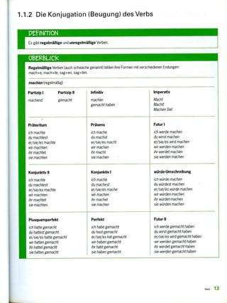 1.1.2 Die Konjugation (Beugung) des Verbs
PerINMON
Es gibt regelmäßige und unregelmäßige Verben,
013M3LICk
Regelmäßige Verben (auch schwache genannt) bilden ihre Formen mit verschiedenen Endungen:
mach+e, mach+te, sag+en, sag+ten.
machen (regelmäßig)
Partizip I Partizip II
machend gemacht
Infinitiv
machen
gemacht haben
Imperativ
Mach!
Macht!
Machen Sie!
Präteritum
ich machte
du machtest
er/sie/es machte
wir machten
ihr machtet
sie machten
Futur I
ich werde machen
du wirst machen
er/sie/es wird machen
wir werden machen
ihr werdet machen
sie werden machen
Präsens
ich mache
du machst
er/sie/es macht
wir machen
ihr macht
sie machen
Konjunktiv II
ich machte
du machtest
er/sie/es machte
wir machten
ihr machtet
sie machten
Konjunktiv I
ich mache
du machest
er/sie/es mache
wir machen
ihr machet
sie machen
würde-Umschreibung
ich würde machen
du würdest machen
er/sie/es würde machen
wir würden machen
ihr würdet machen
sie würden machen
Plusquamperfekt
ich hatte gemacht
du hattest gemacht
er/sie/es hatte gemacht
wir hatten gemacht
ihr hattet gemacht
sie hatten gemacht
Perfekt
ich habe gemacht
du hast gemacht
er/sie/es hat gemacht
wir haben gemacht
ihr habt gemacht
sie haben gemacht
Futur II
ich werde gemacht haben
du wirst gemacht haben
er/sie/es wird gemacht haben
wir werden gemacht haben
ihr werdet gemacht haben
sie werden gemacht haben
Verb 1 3
 