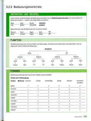 klein
Haff
groß
Ozean
Unterschiede und Ähnlichkeiten der Bedeutung beschreibt man mit Bedeutungsmerkmalen. So unterscheiden die
Merkmale männlich x—> weiblich eine lange Kette von Wörtern.
Mann Vater Bruder männlich
Frau — Mutter — Schwester weiblich
Manchmal kann man die Merkmale nicht so leicht ermitteln:
Mensch Fisch Vogel Auto ???
Beine Flossen — Flügel — Räder ???
fuNkroN
Die Merkmale bestimmen nicht nur Ketten von Gleichungen, sie können auch überordnen und unterordnen. Und sie
zeigen den inneren Aufbau der Bedeutung:
I
süß
I
I 1 1 1
stehend fließend stehend fließend
I 1 i i
groß
???
Gewässer
salzig
I 1 1
klein groß klein
1 1 1
Pfütze Strom Bach
groß
See
FOKUN
Bedeutungsmerkmale kann man in einer Tabelle zusammenstellen.
Verben der Fortbewegung
Verben Merkmal aufrecht schnell schwerfällig würdig bequem mit kleinen
Schritten
gehen
kriechen
laufen
spazieren
trödeln
schreiten
stapfen
stolzieren
trippeln
3.2.5 Bedeutungsmerkmale
1
Kommunikation 125
 