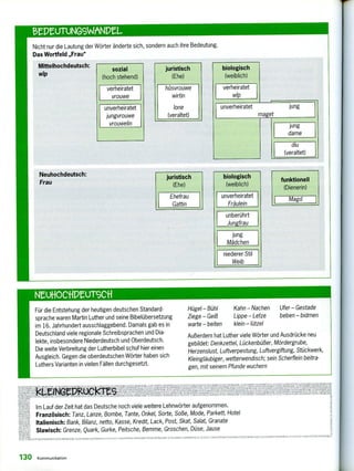 130 Kommunikation
erkenin
Im Lauf der Zeit hat das Deutsche noch viele weitere Lehnwörter aufgenommen.
Französisch: Tanz, Lanze, Bombe, Tante, Onkel, Sorte, Soße, Mode, Parkett, Hotel
Italienisch: Bank, Bilanz, netto, Kasse, Kredit, Lack, Post, Skat, Salat, Granate
Slawisch: Grenze, Quark, Gurke, Peitsche, Bemme, Groschen, Düse, Jause
eleve 1•1,1•1711 , 11 1,111101,11,11, rr. N5,41111 1- 11r I- /I •..11 / ,H11,11,1, 11ä111 ä 111,1 /Irr I ‘, .1MIM1 är,1,1-111-3.111 UR% Yr 11,Si kl)
Kahn — Nachen
Lippe — Letze
klein — lützel
Ufer — Gestade
beben — bidmen
Hügel — Bühl
Ziege — Geiß
warte — beiten
NutioCtiPtul-9C1-1
Nicht nur die Lautung der Wörter änderte sich, sondern auch ihre Bedeutung.
Das Wortfeld „Frau"
Mittelhochdeutsch:
wip
sozial
(hoch stehend)
verheiratet
vrouwe
unverheiratet
jungvrouwe
vrouwelin
juristisch
(Ehe)
hüsvrouwe
wirtin
Tone
(veraltet)
biologisch
(weiblich)
verheiratet
wip
unverheiratet
r
jung
aget
jung
dame
diu
(veraltet)
Neuhochdeutsch:
Frau
juristisch
(Ehe)
Ehefrau
Gattin
biologisch
(weiblich)
unverheiratet
Fräulein
unberührt
Jungfrau
jung
Mädchen
niederer Stil
Weib
funktionell
(Dienerin)
Magd
Für die Entstehung der heutigen deutschen Standard-
sprache waren Martin Luther und seine Bibelübersetzung
im 16. Jahrhundert ausschlaggebend. Damals gab es in
Deutschland viele regionale Schreibsprachen und Dia-
lekte, insbesondere Niederdeutsch und Oberdeutsch.
Die weite Verbreitung der Lutherbibel schuf hier einen
Ausgleich. Gegen die oberdeutschen Wörter haben sich
Luthers Varianten in vielen Fällen durchgesetzt.
Außerdem hat Luther viele Wörter und Ausdrücke neu
gebildet: Denkzettel, Lückenbüßer, Mördergrube,
Herzenslust, Luftverpestung, Luftvergiftung, Stückwerk,
Kleingläubiger, wetterwendisch; sein Scherflein beitra-
gen, mit seinem Pfunde wuchern
›.. Tzirepe
, t)Creteteezi,..7‘z.::117:7rregawriwelt AI SV r11ttIK 10 R0111./
s;.;e',11le' egita7.1,2 (41;1t‘..;'WeyslIjimefellerliARIAN rrrKru.ä1ä1rirrInki 1,Irrä
—
tZgru.1.71s1,1•4' I .1..riSON
s uar,,esed.giee
01112•11: S>A111 1,ä11 ,111110 • 11
NIL irOSNIAIlle111,150b.M111 01. ZUSATZ VARIA WPMOFA,. MIX'
 
