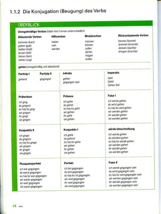 1.1.2 Die Konjugation (Beugung) des Verbs
Unregelmäßige Verben bilden ihre Formen unterschiedlich.
Ablautende Verben Hilfsverben Modalverben Rückumlautende Verben
kommen (kam)
geben (gab)
heißen (hieß)
lassen (ließ)
fahren (fuhr)
ziehen (zog)
haben
sein
werden
müssen
können
sollen
dürfen
mögen
wollen
kennen (kannte)
brennen (brannte)
denken (dachte)
bringen (brachte)
gehen (unregelmäßig und ablautend)
Infinitiv
gehen
gegangen sein
Partizip I Partizip II
gehend gegangen
Imperativ
Geh!
Geht!
Gehen Sie!
Präsens
ich gehe
du gehst
er/sie/es geht
wir gehen
ihr geht
sie gehen
Futur I
ich werde gehen
du wirst gehen
er/sie/es wird gehen
wir werden gehen
ihr werdet gehen
sie werden gehen
Präteritum
ich ging
du gingest
er/sie/es ging
wir gingen
ihr gingt
sie gingen
Konjunktiv II
ich ginge
du gingest
er/sie/es ginge
wir gingen
ihr ginget
sie gingen
würde-Umschreibung
ich würde gehen
du würdest gehen
er/sie/es würde gehen
wir würden gehen
ihr würdet gehen
sie würden gehen
Konjunktiv I
ich gehe
du gehest
er/sie/es gehe
wir gehen
ihr gehet
sie gehen
Futur II
ich werde gegangen sein
du wirst gegangen sein
er/sie/es wird gegangen sein
wir werden gegangen sein
ihr werdet gegangen sein
sie werden gegangen sein
Perfekt
ich bin gegangen
du bist gegangen
er/sie/es ist gegangen
wir sind gegangen
ihr seid gegangen
sie sind gegangen
Plusquamperfekt
ich war gegangen
du warst gegangen
er/sie/es war gegangen
wir waren gegangen
ihr wart gegangen
sie waren gegangen
14 Verb
 