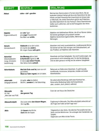 $•G 11 eisPin_e 5zkLeuNG
Ablaut rufen - rief - gerufen Wechsel des Stammvokals in Formen eines Worts. Bei ab-
lautenden (starken) Verben gilt die erste Stammform für den
Infinitiv und alle Präsensformen (manchmal mit Umlaut oder
e4-Wechsel), die zweite Stammform gilt für das Präteritum,
die dritte Stammform für das Partizip II. Diese Stammformen
heißen auch Leitformen, weil sie die Konjugation des Verbs
bestimmen.
Adjektiv der rote Tiger Adjektive sind deklinierbare Wörter, die oft vor Nomen stehen.
(Eigenschaftswort) eine enge Freundschaft Sie können gesteigert und graduiert werden.
Das Meer war schön. Adjektive bezeichnen Eigenschaften, Merkmale und
Wertungen.
Adverb Vielleicht ist es dort schön. Adverbien sind meist unveränderliche, modifizierende Wörter.
(Umstandswort) Ich mache das anders. Sie können auf den Satz bezogen sein (Satzadverbien), auf
Wir mögen Suppe sehr gern. das Prädikat, auf Adjektive oder Adverbien.
Adverbial Am Montag gibt es Geld. Adverbiale sind freie Satzglieder. Sie sind Erweiterungen, die
(Adverbialbestim- In Karlsruhe regnet es oft. grammatisch nicht notwendig sind. Für die Verständigung
mung, Umstands- Er tat es aus reiner Freude. sind sie aber genauso wichtig wie die anderen Satzglieder.
bestimmung) Hier fahren Autos schnell.
Adverbialsatz Weil die Erde rund ist, kann sie sich Nebensatz an Stelle eines Adverbials. Es gibt kausale,
gut drehen. konditionale, konzessive, temporale, modale und lokale
Wenn es Taler regnet, bin ich dabei. Adverbialsätze.
adversativ Ich gehe, aber du bleibst. Die adversative Beziehung stellt einen Kontrast her.
(entgegensetzend) Nicht K., sondern G. hat Geburtstag. Adversative Bedeutung haben die Konjunktionen
aber, sondern, doch, jedoch; während.
Akkusativ ihn
(4. Fall/ den ganzen Tag
„Wen oder was"-Fall)
Einer der vier Kasus des Deutschen
Akkusativobjekt Die Leute sehen den blauen Wagen. Ergänzung im Akkusativ. Das Akkusativobjekt antwortet auf
Sie mag ihn. die Frage wen? oder auf die Frage was?
Aktiv Wir bauen eine Kirche. Tätigkeitsform des Verbs. Die üblichen Personalformen des
Esst bitte die Suppe. Verbs sind die Aktivformen. Sie verlangen den Handelnden als
Subjekt.
Gegensatz zum Aktiv ist das Passiv.
156 Grammatische Grundbegriffe
 