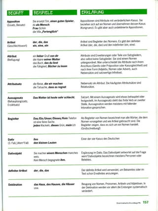 13eGizIff eiel9PIEL U-kLisguNG
Apposition Sie ersetzt Tim, einen guten Spieler. Appositionen sind Attribute mit veränderlichem Kasus. Sie
(Zusatz, Beisatz) du als Mensch beziehen sich auf ein Nomen und übernehmen dessen Kasus
Frau Schön (Kongruenz). Es gibt aber auch undeklinierte Appositionen.
die Villa „Ferienglück"
Artikel der, die, das Artikel sind Begleiter des Nomens. Es gibt den definiten
(Geschlechtswort) ein, eine, ein Artikel (der, die, das) und den indefiniten (ein, eine).
Attribut
(Beifügung)
ein lieber Gruß von dir
die Haare seiner Mutter
das Buch, das du liest
die Fähigkeit, Bücher zu lesen
Attribute sind Erweiterungen oder Teile von Satzgliedern,
also selbst keine Satzglieder. Sie sind einem Nomen
untergeordnet. Man unterscheidet die Attribute nach ihrem
Anschluss (Genitiv oder Präposition oder Kasusgleichheit) und
nach ihrer Form (Adjektiv, Nomen oder Adverb, auch
Nebensätze und satzwertige Infinitive).
Attributsatz die Reise, die wir machen Nebensatz als Attribut. Die häufigsten Attributsätze sind
die Tatsache, dass es regnet Relativsätze.
Aussagesatz Das Wetter ist heute sehr schlecht. Satzart. Mit einem Aussagesatz wird etwas behauptet oder
(Behauptungssatz, festgestellt. Im Aussagesatz steht das finite Verb an zweiter
Erzählsatz) Stelle. Aussagesätze werden meistens mit fallender
Intonation gesprochen.
Begleiter Das/Ein/Unser/Dieses/Kein Telefon Als Begleiter von Nomen bezeichnet man alle Wörter, die dem
ist eine feine Sache. Nomen vorangehen und wie Artikel gebraucht sind. Die
jedes Wackeln, dieses Grün, mein ich Begleiter zeigen, dass es sich um ein Nomen handelt.
(Großschreibung!)
Dativ ihm Einer der vier Kasus des Deutschen
(3. Fall/„Wem"-Fall) den kleinen Leuten
Dativobjekt Sie machen einem Menschen manches Ergänzung im Dativ. Das Dativobjekt antwortet auf die Frage
weis. wem?Dativobjekte bezeichnen meistens Personen oder
Kein Mensch begegnete ihm. Belebtes.
definiter Artikel der, die, das Der definite Artikel wird verwendet, um Bekanntes oder im
Text schon Erwähntes anzuzeigen.
Deklination das Haus, des Hauses, die Häuser Beugung von Nomen, Pronomen, Artikeln und Adjektiven. In
usw. der Deklination werden vor allem die Endungen systematisch
verändert.
Grammatische Grundbegriffe 157
 