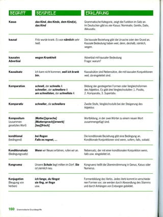 13eGgIFF etISPItt-t ElzkLi6tRuNG
Kasus das Kind, des Kinds, dem Kind(e),
das Kind
Grammatische Kategorie, zeigt die Funktion im Satz an.
Im Deutschen gibt es vier Kasus: Nominativ, Genitiv, Dativ,
Akkusativ.
kausal Fritz wurde krank. Es war nämlich sehr Die kausale Beziehung gibt die Ursache oder den Grund an.
heiß. Kausale Bedeutung haben weil, denn, deshalb, nämlich,
wegen.
kausales wegen Krankheit Adverbial mit kausaler Bedeutung
Adverbial Frage: warum?
Kausalsatz Ich kann nicht kommen, weil ich krank Kausalsätze sind Nebensätze, die mit kausalen Konjunktionen
bin. weil, da eingeleitet sind.
Komparation schnell, der schnelle A
schneller, der schnellere A
am schnellsten, der schnellste A
Bildung der gesteigerten Formen oder Vergleichsformen
des Adjektivs. Es gibt drei Vergleichsstufen: 1. Positiv,
2. Komparativ, 3. Superlativ.
Komparativ schneller, die schnellere Zweite Stufe, Vergleichsstufe bei der Steigerung des
Adjektivs
Kompositum elutterlfsprachej
(zusammen- IMutterspracieerwerbl
gesetztes Wort) ltagi[frisch]
Wortbildung, in der zwei Wörter zu einem neuen Wort
zusammengefügt sind.
konditional bei Regen Die konditionale Beziehung gibt eine Bedingung an.
(bedingend) Falls es regnet, ... Konditionale Konjunktionen sind wenn, sofern, falls, sobald.
Konditionalsatz Wenn wir Neues erfahren, rufen wir an. Nebensatz, der mit einer konditionalen Konjunktion wenn,
(Bedingungssatz) falls usw. eingeleitet ist.
Kongruenz Unsere Schule liegt mitten im Dorf. Sie Kongruenz heißt die Übereinstimmung in Genus, Kasus oder
ist ziemlich neu. Numerus.
Konjugation ich fange, du fängst Formenbildung des Verbs. Jedes Verb kommt in verschiede-
(Beugung von sie fing, er finge nen Formen vor; sie werden durch Abwandlung des Stamms
Verben) usw. und durch Anhängen von Endungen gebildet.
160 Grammatische Grundbegriffe
 