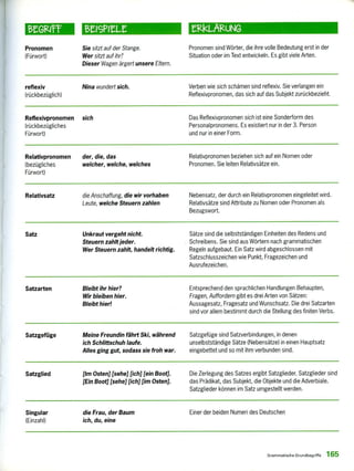 elzkLAguNG
Pronomen Sie sitzt auf der Stange. Pronomen sind Wörter, die ihre volle Bedeutung erst in der
(Fürwort) Wer sitzt auf ihr? Situation oder im Text entwickeln. Es gibt viele Arten.
Dieser Wagen ärgert unsere Eltern.
reflexiv Nina wundert sich. Verben wie sich schämen sind reflexiv. Sie verlangen ein
(rückbezüglich) Reflexivpronomen, das sich auf das Subjekt zurückbezieht.
Reflexivpronomen sich Das Reflexivpronomen sich ist eine Sonderform des
(rückbezügliches Personalpronomens. Es existiert nur In der 3. Person
Fürwort) und nur in einer Form.
Relativpronomen der, die, das Relativpronomen beziehen sich auf ein Nomen oder
(bezügliches welcher, welche, welches Pronomen. Sie leiten Relativsätze ein.
Fürwort)
Relativsatz die Anschaffung, die wir vorhaben Nebensatz, der durch ein Relativpronomen eingeleitet wird.
Leute, welche Steuern zahlen Relativsätze sind Attribute zu Nomen oder Pronomen als
Bezugswort.
Satz Unkraut vergeht nicht.
Steuern zahlt jeder.
Wer Steuern zahlt, handelt richtig.
Sätze sind die selbstständigen Einheiten des Redens und
Schreibens. Sie sind aus Wörtern nach grammatischen
Regeln aufgebaut. Ein Satz wird abgeschlossen mit
Satzschlusszeichen wie Punkt, Fragezeichen und
Ausrufezeichen.
Satzarten Bleibt ihr hier? Entsprechend den sprachlichen Handlungen Behaupten,
Wir bleiben hier. Fragen, Auffordern gibt es drei Arten von Sätzen:
Bleibt hier! Aussagesatz, Fragesatz und Wunschsatz. Die drei Satzarten
sind vor allem bestimmt durch die Stellung des finiten Verbs.
Satzgefüge Meine Freundin fährt Ski, während Satzgefüge sind Satzverbindungen, in denen
ich Schlittschuh laufe. unselbstständige Sätze (Nebensätze) in einen Hauptsatz
Alles ging gut, sodass sie froh war. eingebettet und so mit ihm verbunden sind.
Satzglied [Im Osten] [sehe] [ich] [ein Boot]. Die Zerlegung des Satzes ergibt Satzglieder. Satzglieder sind
[Ein Boot] [sehe] [ich] [im Osten]. das Prädikat, das Subjekt, die Objekte und die Adverbiale.
Satzglieder können im Satz umgestellt werden.
Singular die Frau, der Baum Einer der beiden Numeri des Deutschen
(Einzahl) ich, du, eine
Grammatische Grundbegriffe 165
 