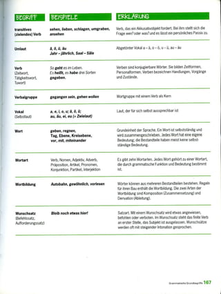eroer leISPIeLt' eizklieuNG
sehen, lieben, schlagen, umgraben, Verb, das ein Akkusativobjekt fordert. Bei ihm stellt sich dietransitives
(zielendes) Verb ansehen Frage wen? oder was? und es lässt ein persönliches Passiv zu.
Umlaut ä, ö, ü, äu Abgetönter Vokal a — ä, o — ö, u ü, au — äu
Jahr — jährlich, Saal — Säle
Verb So geht es im Leben. Verben sind konjugierbare Wörter. Sie bilden Zeitformen,
(Zeitwort, Es heißt, es habe drei Sorten Personalformen. Verben bezeichnen Handlungen, Vorgänge
Tätigkeitswort, gegeben. und Zustände.
Tuwort)
Verbalgruppe gegangen sein, gehen wollen Wortgruppe mit einem Verb als Kern
Vokal a, e, i, o, u; ä, ö, ü; Laut, der für sich selbst aussprechbar ist
(Selbstlaut) au, äu, ei, eu (= Zwielaut)
Wort geben, regnen, Grundeinheit der Sprache. Ein Wort ist selbstständig und
Tag, Ebene, Kreisebene, wird zusammengeschrieben. Jedes Wort hat eine eigene
vor, mit, miteinander Bedeutung; die Bestandteile haben meist keine selbst-
ständige Bedeutung.
Wortart Verb, Nomen, Adjektiv, Adverb, Es gibt zehn Wortarten. Jedes Wort gehört zu einer Wortart,
Präposition, Artikel, Pronomen, die durch grammatische Funktion und Bedeutung bestimmt
Konjunktion, Partikel, Interjektion ist.
Wortbildung Autobahn, gewöhnlich, vorlesen Wörter können aus mehreren Bestandteilen bestehen. Regeln
für ihren Bau enthält die Wortbildung. Die zwei Arten der
Wortbildung sind Komposition (Zusammensetzung) und
Derivation (Ableitung).
Wunschsatz Bleib noch etwas hier! Satzart. Mit einem Wunschsatz wird etwas angewiesen,
(Befehlssatz, befohlen oder verboten. Im Wunschsatz steht das finite Verb
Aufforderungssatz) an erster Stelle, das Subjekt ist ausgelassen. Wunschsätze
werden oft mit steigender Intonation gesprochen.
Grammatische Grundbegriffe 1 67
 