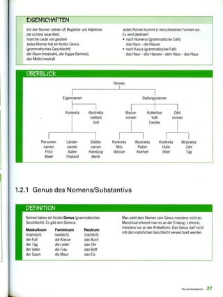 r1GtN9CflArrel
Vor den Nomen stehen oft Begleiter und Adjektive:
die schöne neue Welt,
manche Leute von gestern
Jedes Nomen hat ein festes Genus
(grammatisches Geschlecht):
der Raum (maskulin), die Kappe (feminin),
das Motto (neutral)
Jedes Nomen kommt in verschiedenen Formen vor.
Es wird dekliniert
• nach Numerus (grammatische Zahl):
das Haus — die Häuser
• nach Kasus (grammatischer Fall):
das Haus — des Hauses — dem Haus — das Haus
Nomen
Eigennamen Gattungsnamen
Konkreta Abstrakta Masse- Kollektiva Zähl-
(selten) nomen Volk nomen
Volt Familie
Personen- Länder- Städte- Konkreta Abstrakta Konkreta Abstrakta
namen namen namen Reis Fieber Huhn Zahl
Fritzi Italien Hamburg Wasser Klarheit Stein Tag
Maier Thailand Berlin
1.2.1 Genus des Nomens/Substantivs
PerwrrloN
Nomen haben ein festes Genus (grammatisches
Geschlecht). Es gibt drei Genera:
Maskulinum Femininum Neutrum
(männlich) (weiblich) (sächlich)
der Fuß die Klasse das Buch
der Tag die Leiter das Ohr
der Vater die Frau das Bett
der Saum die Maus das Eis
Man sieht dem Nomen sein Genus meistens nicht an.
Manchmal erkennt man es an der Endung: Lehrerin,
meistens nur an der Artikelform. Das Genus darf nicht
mit dem natürlichen Geschlecht verwechselt werden.
Nomen/Substantiv 27
 