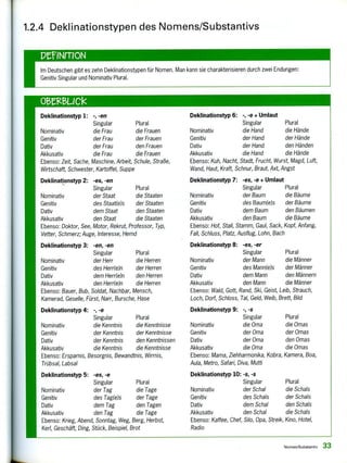 Im Deutschen gibt es zehn Deklinationstypen für Nomen. Man kann sie charakterisieren durch zwei Endungen:
Genitiv Singular und Nominativ Plural.
Oele-ICk
Deklinationstyp 4:
Nominativ
Genitiv
Dativ
Akkusativ
-e
Singular
die Kenntnis
der Kenntnis
der Kenntnis
die Kenntnis
Plural
die Kenntnisse
der Kenntnisse
den Kenntnissen
die Kenntnisse
Ebenso: Ersparnis, Besorgnis, Bewandtnis, Wirrnis,
Trübsal, Labsal
Deklinationstyp 5: -es, -e
Singular Plural
Nominativ der Tag die Tage
Genitiv des Tag(e)s der Tage
Dativ dem Tag den Tagen
Akkusativ den Tag die Tage
Ebenso: Krieg, Abend, Sonntag, Weg, Berg, Herbst,
Kerl, Geschäft, Ding, Stück, Beispiel, Brot
1.2.4 Deklinationstypen des Nomens/Substantivs
Deklinationstyp 1: -, -en
Singular Plural
Nominativ die Frau die Frauen
Genitiv der Frau der Frauen
Dativ der Frau den Frauen
Akkusativ die Frau die Frauen
Ebenso: Zeit, Sache, Maschine, Arbeit, Schule, Straße,
Wirtschaft, Schwester, Kartoffel, Suppe
Deklinationstyp 2: -es, -en
Singular Plural
Nominativ der Staat die Staaten
Genitiv des Staat(e)s der Staaten
Dativ dem Staat den Staaten
Akkusativ den Staat die Staaten
Ebenso: Doktor, See, Motor, Rekrut, Professor, Typ,
Vetter, Schmerz; Auge, Interesse, Hemd
Deklinationstyp 3: -en, -en
Singular Plural
Nominativ der Herr die Herren
Genitiv des Herr(e)n der Herren
Dativ dem Herr(e)n den Herren
Akkusativ den Herr(e)n die Herren
Ebenso: Bauer, Bub, Soldat, Nachbar, Mensch,
Kamerad, Geselle, Fürst, Narr, Bursche, Hase
Deklinationstyp 6: -, -e + Umlaut
Singular Plural
Nominativ die Hand die Hände
Genitiv der Hand der Hände
Dativ der Hand den Händen
Akkusativ die Hand die Hände
Ebenso: Kuh, Nacht, Stadt, Frucht, Wurst, Magd, Luft,
Wand, Haut, Kraft, Schnur, Braut, Axt, Angst
Deklinationstyp 7: -es, -e + Umlaut
Singular Plural
Nominativ der Baum die Bäume
Genitiv des Baum(e)s der Bäume
Dativ dem Baum den Bäumen
Akkusativ den Baum die Bäume
Ebenso: Hof, Stall, Stamm, Gaul, Sack, Kopf, Anfang,
Fall, Schluss, Platz, Ausflug, Lohn, Bach
Deklinationstyp 8: -es, -er
Singular Plural
Nominativ der Mann die Männer
Genitiv des Mann(e)s der Männer
Dativ dem Mann den Männern
Akkusativ den Mann die Männer
Ebenso: Wald, Gott, Rand, Ski, Geist, Leib, Strauch,
Loch, Dorf, Schloss, Tal, Geld, Weib, Brett, Bild
Deklinationstyp 9: -, -s
Singular Plural
Nominativ die Oma die Omas
Genitiv der Oma der Omas
Dativ der Oma den Omas
Akkusativ die Oma die Omas
Ebenso: Mama, Ziehharmonika, Kobra, Kamera, Boa,
Aula, Metro, Safari, Diva, Mutti
Deklinationstyp 10: -s, -s
Singular Plural
Nominativ der Schal die Schals
Genitiv des Schals der Schals
Dativ dem Schal den Schals
Akkusativ den Schal die Schals
Ebenso; Kaffee, Chef, Silo, Opa, Streik, Kino, Hotel,
Radio
Nomen/Substantiv 33
 