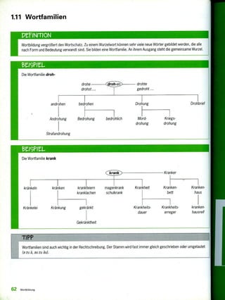 1.11 Wortfamilien
13t9INITION
Wortbildung vergrößert den Wortschatz. Zu einem Wurzelwort können sehr viele neue Wörter gebildet werden, die alle
nach Form und Bedeutung verwandt sind. Sie bilden eine Wortfamilie. An ihrem Ausgang steht die gemeinsame Wurzel.
Die Wortfamilie droh-
drohe drohte
...gedrohtdrohst ...
androhen bedrohen Drohung Drohbrief
Androhung Bedrohung bedrohlich Mord- Kriegs-
drohung drohung
Strafandrohung
Kranker
kränkeln kränken krankfeiern magenkrank Krankheit Kranken-
kranklachen schulkrank bett
Kränkelei Kränkung gekränkt Krankheits- Krankheits-
dauer erreger
Gekränktheit
Kranken-
haus
kranken-
hausreif
TIPP
Wortfamilien sind auch wichtig in der Rechtschreibung. Der Stamm wird fast immer gleich geschrieben oder umgelautet
(a zu ä, au zu äu).
62 Wortbildung
 