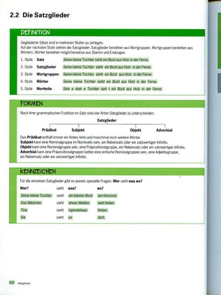 2.2 Die Satzglieder
Gegliederte Sätze sind in mehreren Stufen zu zerlegen.
Auf der nächsten Stufe stehen die Satzglieder. Satzglieder bestehen aus Wortgruppen. Wortgruppen bestehen aus
Wörtern, Wörter bestehen möglicherweise aus Stamm und Endungen.
1. Stufe Satz Seine kleine Tochter sieht ein Boot aus Holz in der Ferne.
2. Stufe Satzglieder Seine kleine Tochter sieht ein Boot aus Holz in der Ferne.
3. Stufe Wortgruppen Seine kleine Tochter sieht ein Boot aus Holz in der Ferne.
4. Stufe Wörter Seine kleine Tochter sieht ein Boot aus Holz in der Ferne.
5. Stufe Wortteile Sein e klein e Tochter sieh t ein Boot aus Holz in der Ferne.
Nach ihrer grammatischen Funktion im Satz sind vier Arten Satzglieder zu unterscheiden:
Satzglieder
Prädikat Subjekt Objekt Adverbial
Das Prädikat enthält immer ein finites Verb und manchmal noch weitere Wörter.
Subjekt kann eine Nominalgruppe im Nominativ sein, ein Nebensatz oder ein satzwertiger Infinitiv.
Objekt kann eine Nominalgruppe sein, eine Präpositionalgruppe, ein Nebensatz oder ein satzwertiger Infinitiv.
Adverbial kann eine Präpositionalgruppe (selten eine einfache Nominalgruppe) sein, eine Adjektivgruppe,
ein Nebensatz oder ein satzwertiger Infinitiv.
Für die einzelnen Satzglieder gibt es jeweils spezielle Fragen: Wer sieht was wo?
Wer? sieht was? wo?
Seine kleine Tochter sieht ein kleines Boot am Horizont.
Das Mädchen sieht etwas Weißes weit hinten.
Tina sieht irgendetwas hinten.
Sie sieht es dort.
68 Satzglieder
 