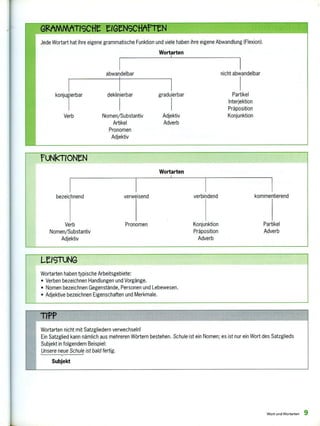 GRAMMATI9C1-Ir EIGtNsClerTel
Jede Wortart hat ihre eigene grammatische Funktion und viele haben ihre eigene Abwandlung (Flexion).
Wortarten
nicht abwandelbarabwandelbar
konjugierbar deklinierbar graduierbar Partikel
Interjektion
Präposition
Verb Nomen/Substantiv Adjektiv Konjunktion
Artikel Adverb
Pronomen
Adjektiv
ruNkTIONtN
Wortarten
bezeichnend verweisend verbindend kommentierend
Verb Pronomen Konjunktion Partikel
Nomen/Substantiv Präposition Adverb
Adjektiv Adverb
1-591UNG
Wortarten haben typische Arbeitsgebiete:
• Verben bezeichnen Handlungen und Vorgänge.
• Nomen bezeichnen Gegenstände, Personen und Lebewesen.
• Adjektive bezeichnen Eigenschaften und Merkmale.
TIPP
Wortarten nicht mit Satzgliedern verwechseln!
Ein Satzglied kann nämlich aus mehreren Wörtern bestehen. Schule ist ein Nomen; es ist nur ein Wort des Satzglieds
Subjekt in folgendem Beispiel:
Unsere neue Schule ist bald fertig.
Subjekt
Wort und Wortarten 9
 