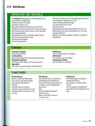 rUNkTIONN
Einschränkung
Mit den zusätzlichen Merkmalen
kann man den gemeinten Gegen-
stand leichter identifizieren:
der Brief
der Brief meiner Schwester
der Brief meiner Schwester an mich
der Brief meiner Schwester an mich
aus Köln
Einordnung
Die Attribute dienen vor allem der
Untergliederung eines Bereichs.
Das ist oft die Voraussetzung um zu
verstehen, welcher Gegenstand
gemeint ist:
Wein
Wein aus Italien/Frankreich/
Kalifornien usw.
Wein in Flaschen/in Fässern/
in Kartons usw.
Erläuterung
Die Attribute geben zusätzliche,
erklärende Hinweise:
mein Freund, ein wirklich guter
Freund, ...
der Vorzug guter Verträglichkeit
das Problem der Umweltverschmut-
zung
Die Attribute (Beifügungen) in Nominalgruppen sind
einem Nomen untergeordnet.
die Eltern [meines Freundes]
ein [lieber] Gruß [von dir]
Man unterscheidet die Attribute nach ihrer Form
(adjektivisch oder nominal) und nach ihrem Anschluss.
Die Anschlussmittel sind der Kasus, eine Präposition
oder Kasusgleichheit.
Genitivattribute werden mit Genitiv angeschlossen:
der Schiedsrichter [dieser Partie]
die Haare [seiner Mutter]
die Vernehmung [aller]
Präpositionale Attribute sind Nominalgruppen, die durch
eine Präposition angeschlossen sind:
unsere Hoffnung [auf Besserung]
der Garten [hinter dem Haus]
das Buch [von ihr]
Außerdem gibt es satzförmige Attribute (in Form von
Nebensätzen also) und satzwertige (in Form von satz-
wertigen Infinitiven).
Attribute sind keine Satzglieder, sondern nur Teile von
Satzgliedern.
attributives Adjektiv
die [drohende] Gefahr
Genitivattribut
der Kauf [einer Maschine]; die Beachtung [dessen]
Präpositionalattribut
die Hütte [auf dem Berg]; die Frau [von gestern]
Apposition
mein Vater, [ein guter Spieler]; du [als Mensch]
Relativsatz
die Anschaffung, [die wir vorhaben]
Attributsatz
die Tatsache, [dass es regnet]
satzwertiger Infinitiv
die Gefahr [dich zu verlieren]
2.3 Attribute
PererrioN UNP BeisPitte
Attribute 81
 