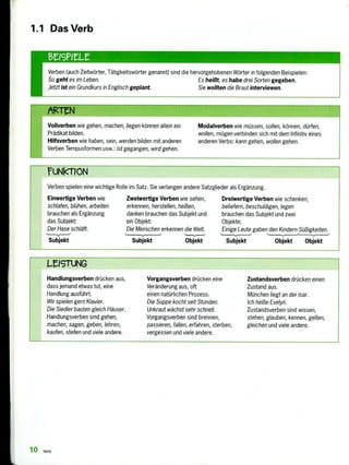 LVSIUNG
Handlungsverben drücken aus,
dass jemand etwas tut, eine
Handlung ausführt.
Wir spielen gern Klavier.
Die Siedler bauten gleich Häuser.
Handlungsverben sind gehen,
machen, sagen, geben, lehren,
kaufen, stellen und viele andere.
Vorgangsverben drücken eine
Veränderung aus, oft
einen natürlichen Prozess.
Die Suppe kocht seit Stunden.
Unkraut wächst sehr schnell.
Vorgangsverben sind brennen,
passieren, fallen, erfahren, sterben,
vergessen und viele andere.
Zustandsverben drücken einen
Zustand aus.
München liegt an der Isar.
Ich heiße Evelyn.
Zustandsverben sind wissen,
stehen, glauben, kennen, gelten,
gleichen und viele andere.
rUNkTION
Vel ben spielen eine wichtige Rolle im Satz. Sie verlangen andere Satzglieder als Ergänzung.
Einwertige Verben wie
schlafen, blühen, arbeiten
brauchen als Ergänzung
das Subjekt:
Der Hase schläft.
Subjekt
Zweiwertige Verben wie sehen,
erkennen, herstellen, heißen,
danken brauchen das Subjekt und
ein Objekt:
Die Menschen erkennen die Welt.
Subjekt Objekt
Dreiwertige Verben wie schenken,
beliefern, beschuldigen, legen
brauchen das Subjekt und zwei
Objekte:
Einige Leute gaben den Kindern Süßigkeiten.
Subjekt Objekt Objekt
Vollverben wie gehen, machen, liegen können allein ein Modalverben wie müssen, sollen, können, dürfen,
Prädikat bilden. wollen, mögen verbinden sich mit dem Infinitiv eines
Hilfsverben wie haben, sein, werden bilden mit anderen anderen Verbs: kann gehen, wollen gehen.
Verben Tempusformen usw.: ist gegangen, wird gehen.
1.1 Das Verb
13e19PILt.
IVerben (auch Zeitwörter, Tätigkeitswörter genannt) sind die hervorgehobenen Wörter in folgenden Beispielen:
So geht es im Leben. Es heißt, es habe drei Sorten gegeben.
Jetzt ist ein Grundkurs in Englisch geplant. Sie wollten die Braut interviewen.
10 Verb
 