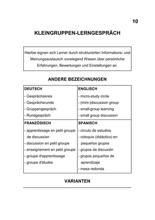 10
KLEINGRUPPEN-LERNGESPRÄCH
Hierbei eignen sich Lerner durch strukturierten Informations- und
Meinungsaustausch vorwiegend Wissen über persönliche
Erfahrungen, Bewertungen und Einstellungen an.
ANDERE BEZEICHNUNGEN
DEUTSCH
- Gesprächskreis
- Gesprächsrunde
- Gruppengespräch
- Rundgespräch
ENGLISCH
- micro-study circle
- (mini-)discussion group
- small-group learning
- small group discussion
FRANZÖSISCH
- apprentissage en petit groupe
de discussion
- discussion en petit groupe
- enseignement en petit groupe
- groupe d'apprentissage
- groupe d'études
SPANISCH
- circulo de estudios
- coloquio (didáctico) en
pequeños grupos
- grupos de discusión
- grupos pequeños de
aprendizaje
- mesa redonda
VARIANTEN
 
