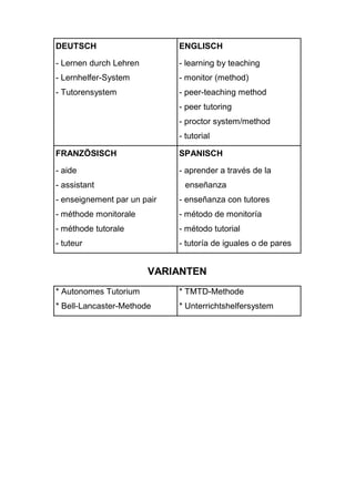 DEUTSCH
- Lernen durch Lehren
- Lernhelfer-System
- Tutorensystem
ENGLISCH
- learning by teaching
- monitor (method)
- peer-teaching method
- peer tutoring
- proctor system/method
- tutorial
FRANZÖSISCH
- aide
- assistant
- enseignement par un pair
- méthode monitorale
- méthode tutorale
- tuteur
SPANISCH
- aprender a través de la
enseñanza
- enseñanza con tutores
- método de monitoría
- método tutorial
- tutoría de iguales o de pares
VARIANTEN
* Autonomes Tutorium
* Bell-Lancaster-Methode
* TMTD-Methode
* Unterrichtshelfersystem
 