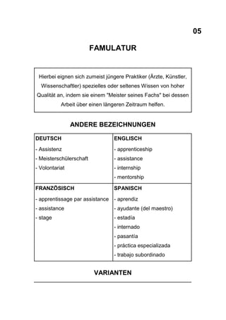 05
FAMULATUR
Hierbei eignen sich zumeist jüngere Praktiker (Ärzte, Künstler,
Wissenschaftler) spezielles oder seltenes Wissen von hoher
Qualität an, indem sie einem "Meister seines Fachs" bei dessen
Arbeit über einen längeren Zeitraum helfen.
ANDERE BEZEICHNUNGEN
DEUTSCH
- Assistenz
- Meisterschülerschaft
- Volontariat
ENGLISCH
- apprenticeship
- assistance
- internship
- mentorship
FRANZÖSISCH
- apprentissage par assistance
- assistance
- stage
SPANISCH
- aprendiz
- ayudante (del maestro)
- estadía
- internado
- pasantía
- práctica especializada
- trabajo subordinado
VARIANTEN
 