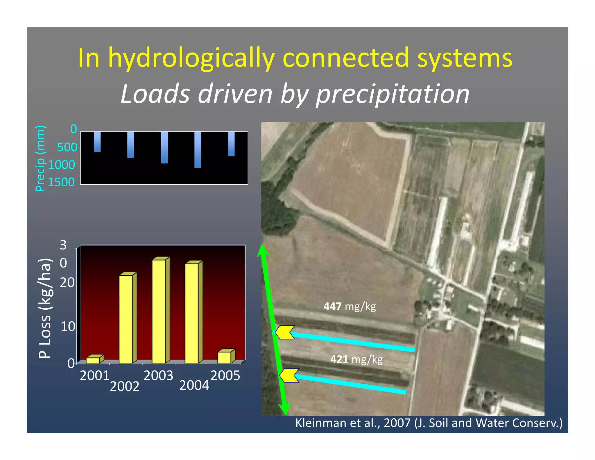 P Loss (kg/ha)
10
20
3
0
0 421 mg/kg
447 mg/kg
2001
2002
2003
2004
2005
Kleinman et al., 2007 (J. Soil and Water Conserv.) 
1500
500
0
1000
Precip(mm)
In hydrologically connected systems
Loads driven by precipitation 
 