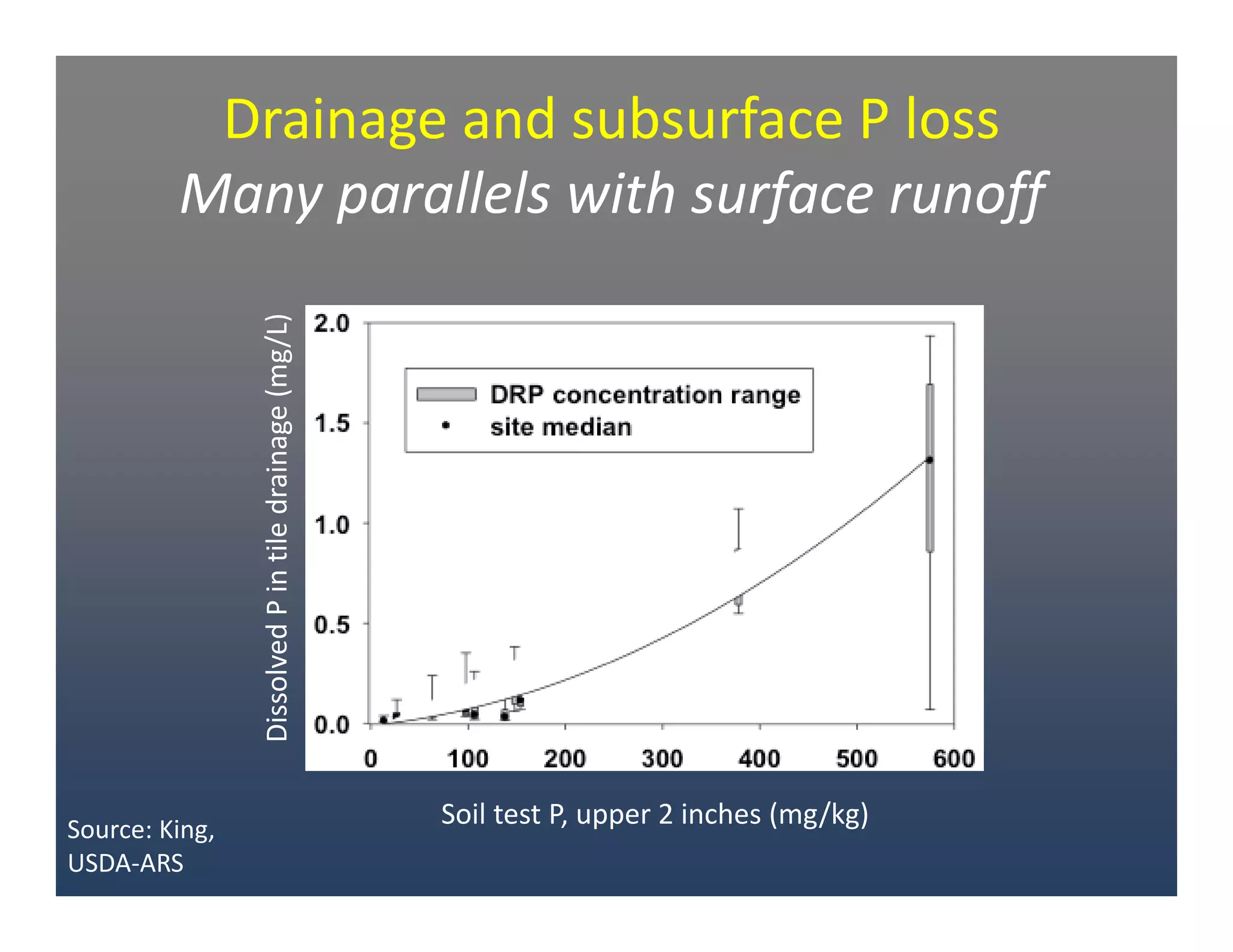 Drainage and subsurface P loss 
Many parallels with surface runoff
Dissolved P in tile drainage (mg/L)
Soil test P, upper 2 inches (mg/kg)Source: King,
USDA‐ARS
 