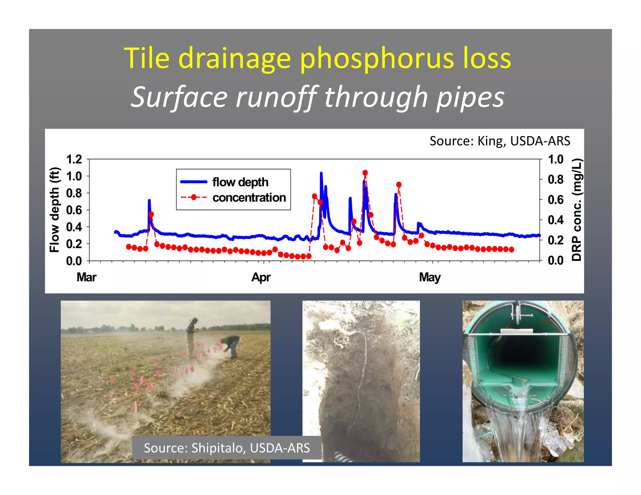 Tile drainage phosphorus loss 
Surface runoff through pipes
Source: M. Shipitalo, USDA‐ARS
Mar Apr May
Flowdepth(ft)
0.0
0.2
0.4
0.6
0.8
1.0
1.2
DRPconc.(mg/L)
0.0
0.2
0.4
0.6
0.8
1.0
flow depth
concentration
Source: King, USDA‐ARS
Source: Shipitalo, USDA‐ARS
 