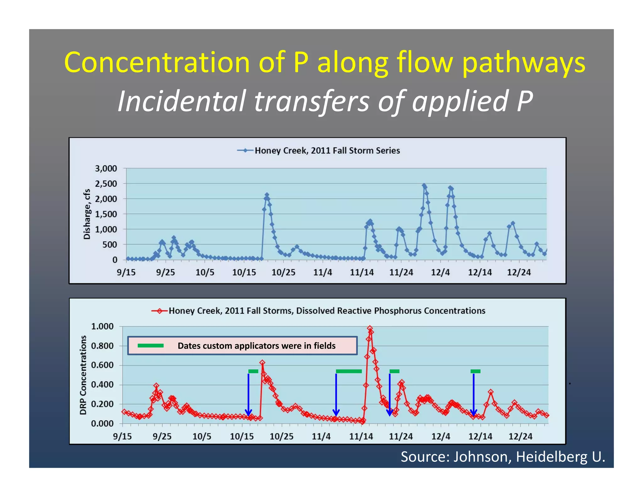 Concentration of P along flow pathways
Incidental transfers of applied P
.
Dates custom applicators were in fields
Source: Johnson, Heidelberg U.
 