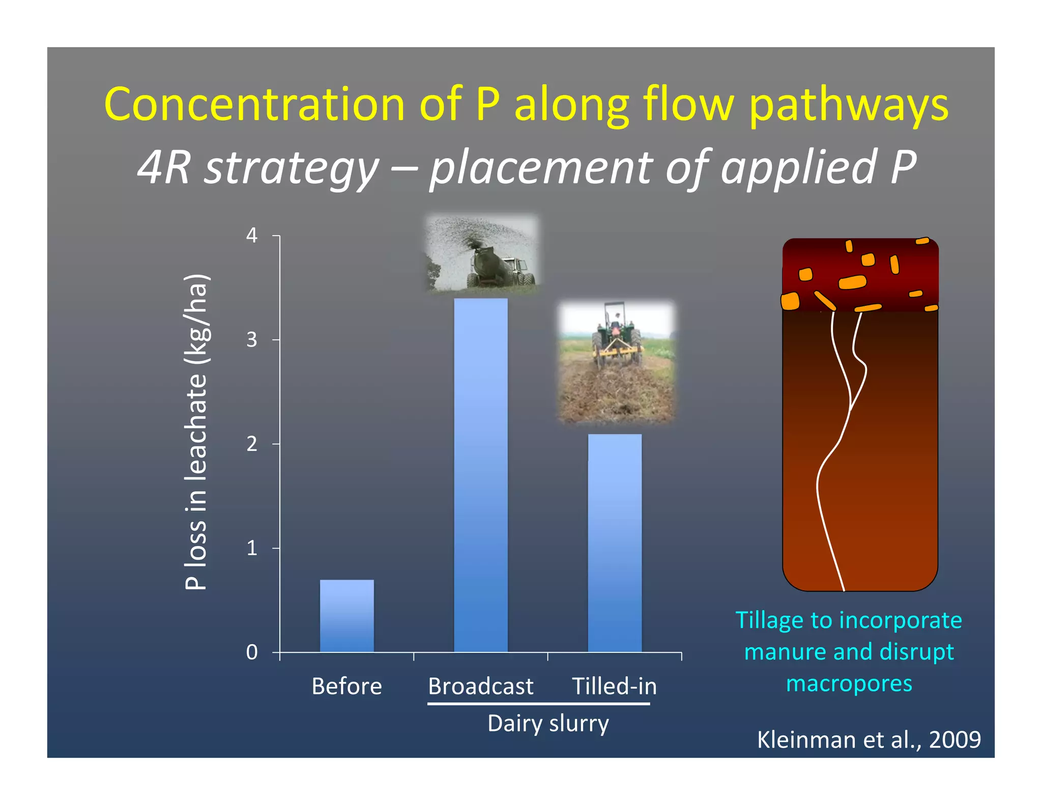 0
1
2
3
4
Before Broadcast Tilled‐in
Concentration of P along flow pathways
4R strategy – placement of applied P
Dairy slurry
P loss in leachate (kg/ha)
Kleinman et al., 2009
Tillage to incorporate 
manure and disrupt 
macropores
 