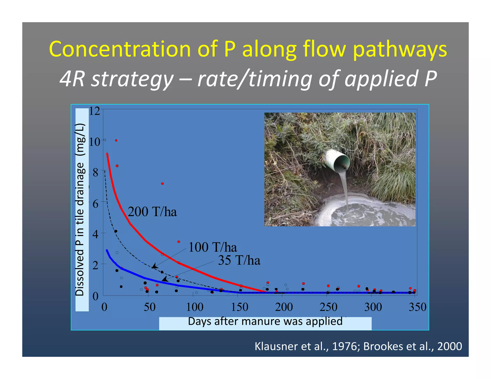 Concentration of P along flow pathways
4R strategy – rate/timing of applied P
0
2
4
6
8
10
12
0 50 100 150 200 250 300 350
Days since Manure Application
100 T/ha
35 T/ha
200 T/ha
Dissolved P in tile drainage  (mg/L)
Klausner et al., 1976; Brookes et al., 2000
Days after manure was applied
 