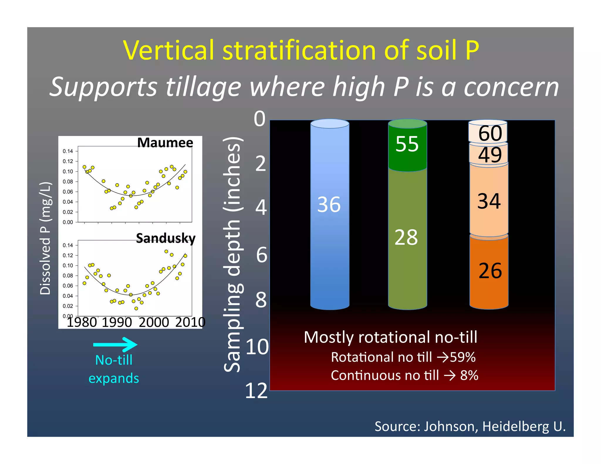 Source: Johnson, Heidelberg U.
0
12
8
6
4
2
10
36
28
55 60
49
34
26
Vertical stratification of soil P
Supports tillage where high P is a concern
Sampling depth (inches)
0.00
0.02
0.04
0.06
0.08
0.10
0.12
0.14
0.00
0.02
0.04
0.06
0.08
0.10
0.12
0.14
Dissolved P (mg/L)
Maumee 
Sandusky
20101980 20001990
No‐till 
expands
Mostly rotational no‐till
Rota onal no  ll →59%
Con nuous no  ll → 8%
 