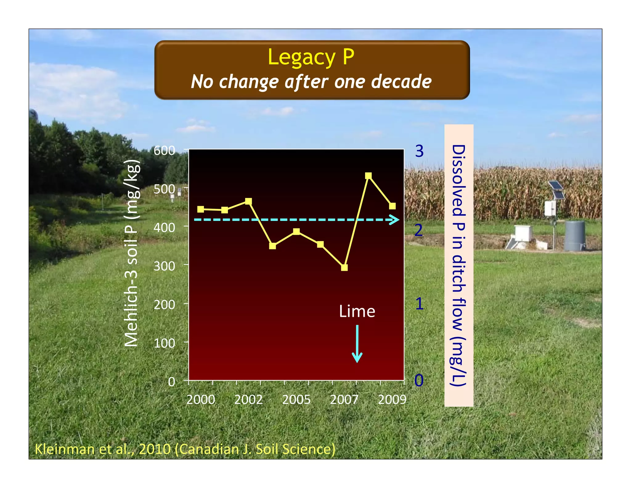 Kleinman et al., 2010 (Canadian J. Soil Science) 
0
100
200
300
400
500
600
2000 2002 2005 2007 2009
Mehlich‐3 soil P (mg/kg)
Lime
0
1
2
3
Dissolved P in ditch flow (mg/L)
Legacy P
No change after one decade
 