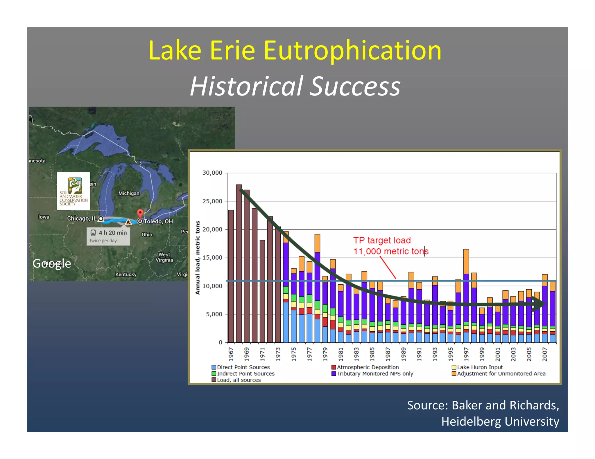 Lake Erie Eutrophication 
Historical Success
Source: Baker and Richards, 
Heidelberg University
Google
 