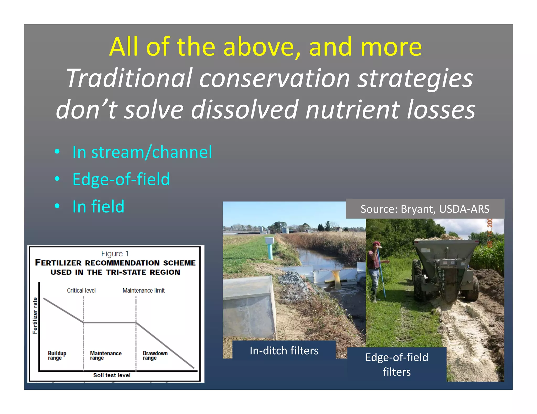 • In stream/channel
• Edge‐of‐field
• In field
All of the above, and more
Traditional conservation strategies 
don’t solve dissolved nutrient losses
In‐ditch filters
Edge‐of‐field 
filters
Source: Bryant, USDA‐ARS
 