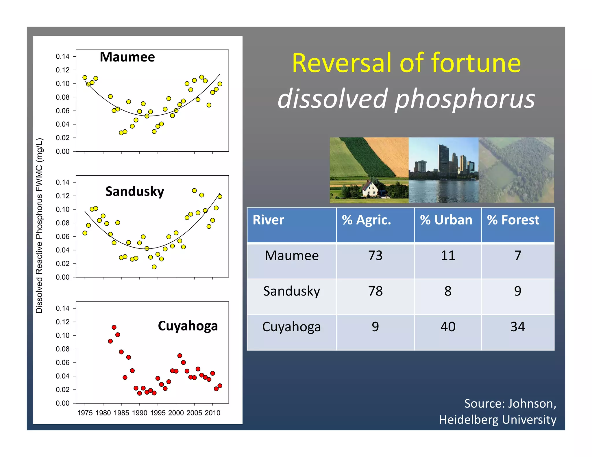 0.00
0.02
0.04
0.06
0.08
0.10
0.12
0.14
DissolvedReactivePhosphorusFWMC(mg/L)
0.00
0.02
0.04
0.06
0.08
0.10
0.12
0.14
1975 1980 1985 1990 1995 2000 2005 2010
0.00
0.02
0.04
0.06
0.08
0.10
0.12
0.14
Maumee 
Sandusky
Cuyahoga
River % Agric. % Urban % Forest
Maumee 73 11 7
Sandusky 78 8 9
Cuyahoga 9 40 34
Source: Johnson,
Heidelberg University
Reversal of fortune
dissolved phosphorus
 