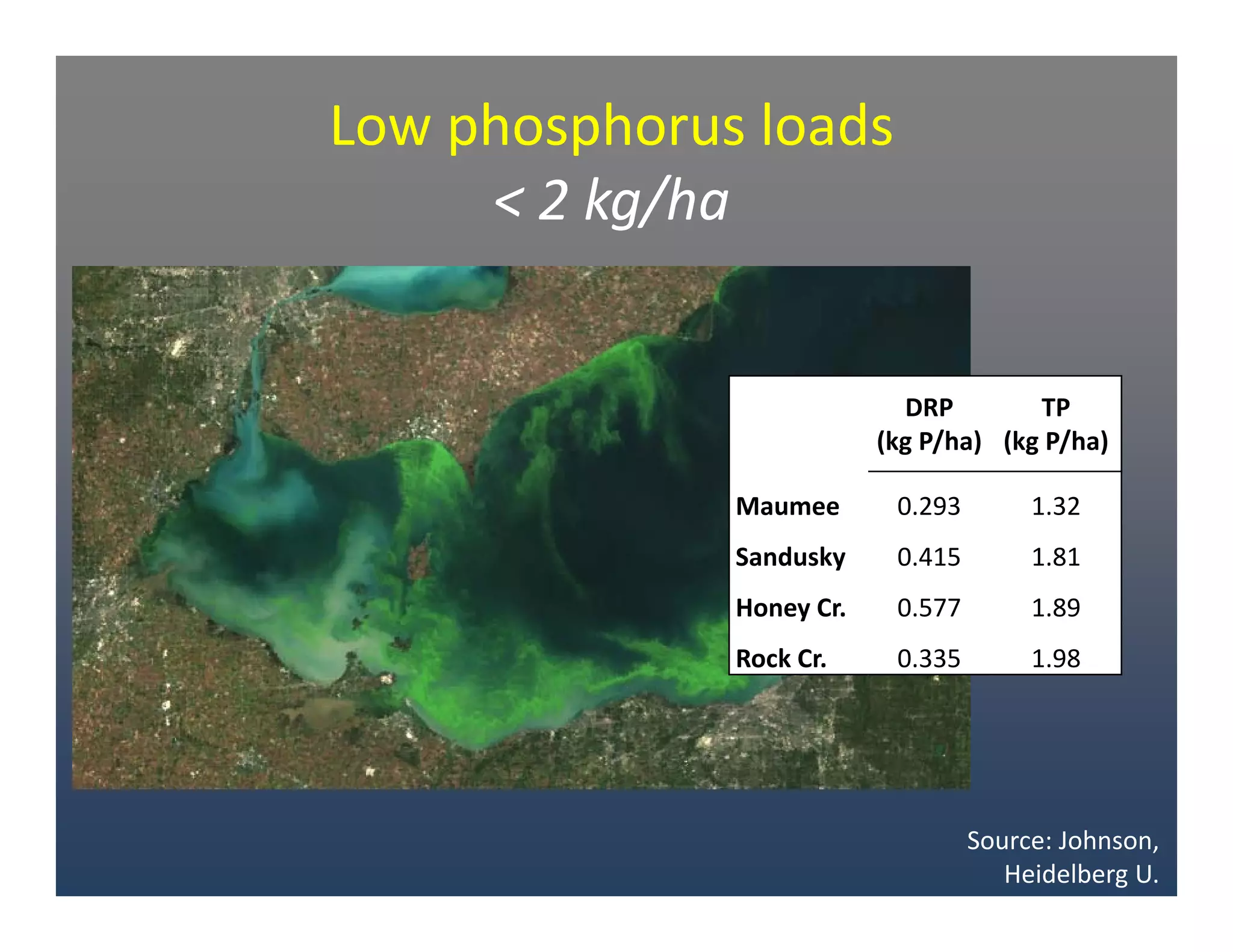 DRP 
(kg P/ha)
TP 
(kg P/ha)
Maumee 0.293 1.32
Sandusky 0.415 1.81
Honey Cr. 0.577 1.89
Rock Cr. 0.335 1.98
Low phosphorus loads
< 2 kg/ha
Source: Johnson,
Heidelberg U.
 