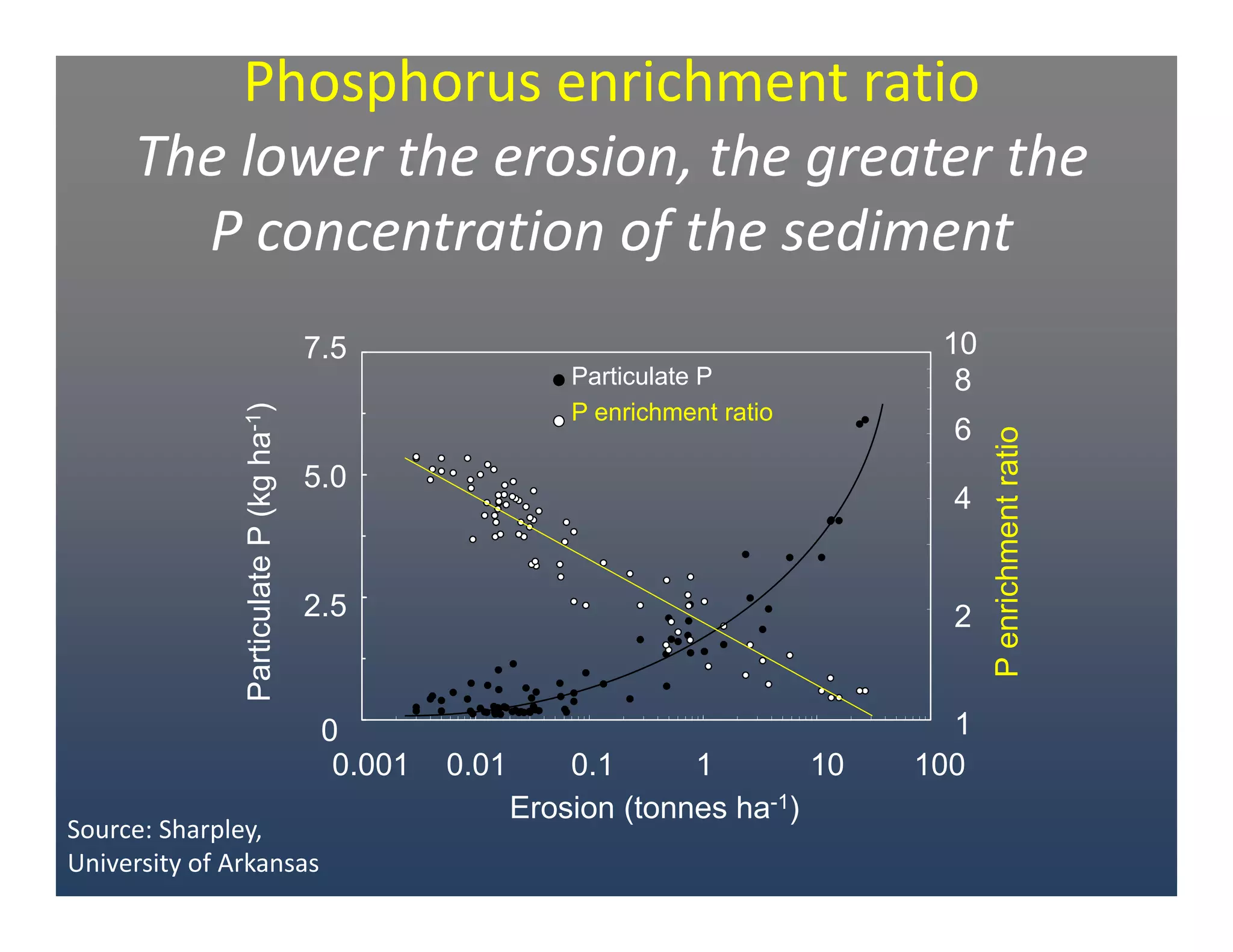 7.5
5.0
2.5
0
ParticulateP(kgha-1)
Penrichmentratio
1
6
4
2
8
10
Particulate P
P enrichment ratio
Erosion (tonnes ha-1)
10 10010.10.010.001
Phosphorus enrichment ratio
The lower the erosion, the greater the 
P concentration of the sediment
Source: Sharpley,
University of Arkansas
 