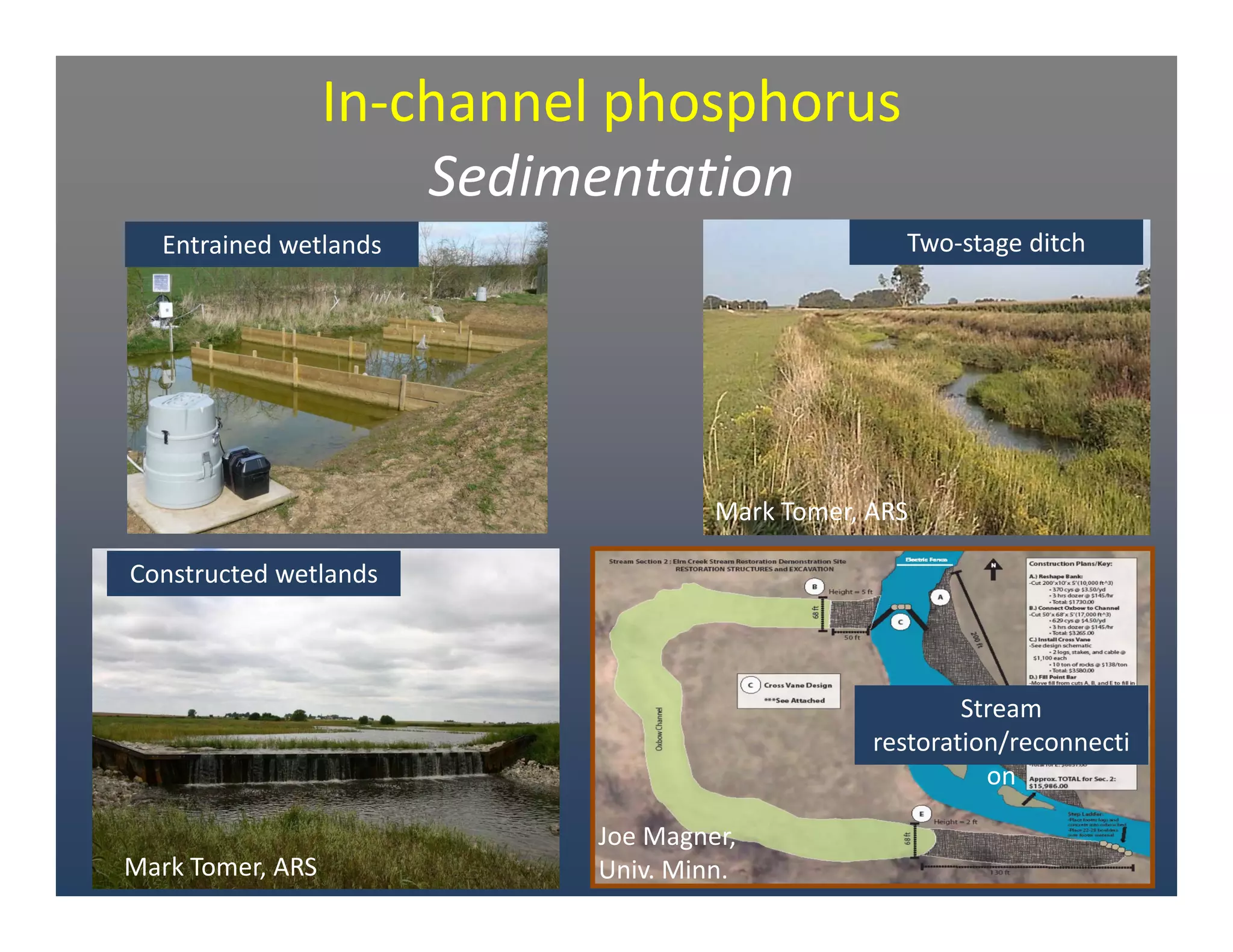 In‐channel phosphorus
Sedimentation
Mark Tomer, ARS
Mark Tomer, ARS
Joe Magner, 
Univ. Minn.
Entrained wetlands
Constructed wetlands
Two‐stage ditch
Stream 
restoration/reconnecti
on
 