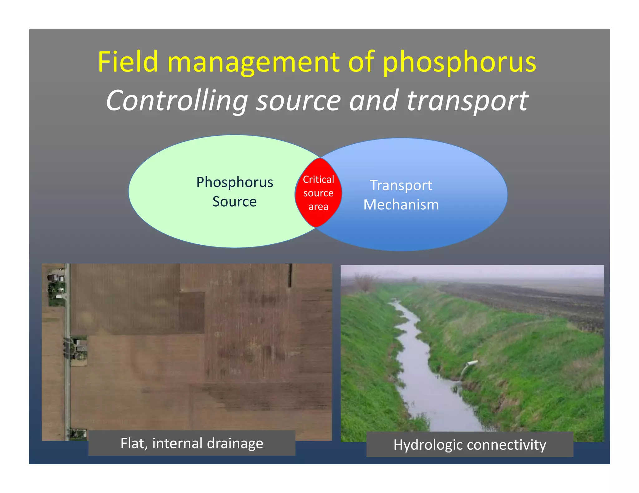 Field management of phosphorus
Controlling source and transport
Phosphorus
Source
Transport
Mechanism
Critical Critical 
source 
area
Hydrologic connectivityFlat, internal drainage
 