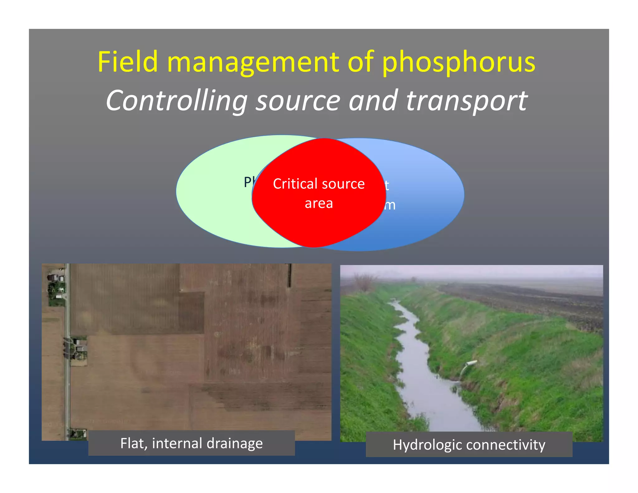 Field management of phosphorus
Controlling source and transport
Phosphorus
Source
Transport
Mechanism
Transport
Mechanism
Critical source 
area
Hydrologic connectivityFlat, internal drainage
 
