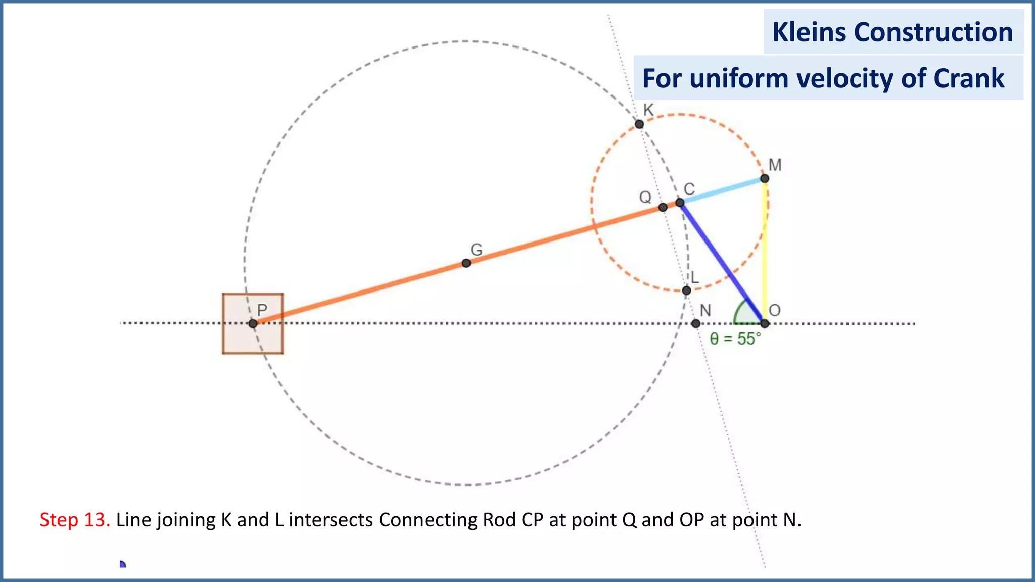 Step 13. Line joining K and L intersects Connecting Rod CP at point Q and OP at point N.
Kleins Construction
For uniform velocity of Crank
 