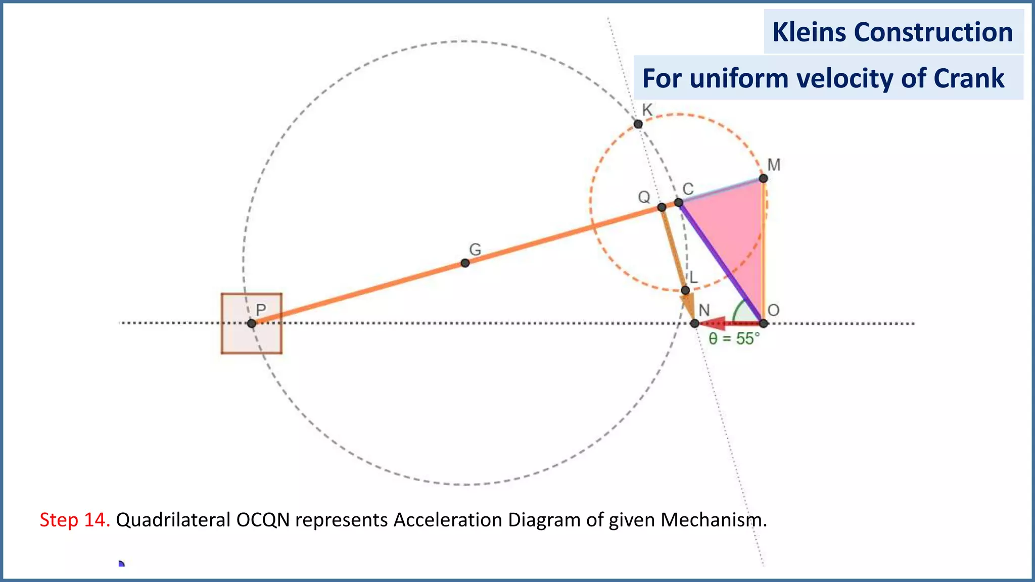 Kleins Construction
Step 14. Quadrilateral OCQN represents Acceleration Diagram of given Mechanism.
For uniform velocity of Crank
 