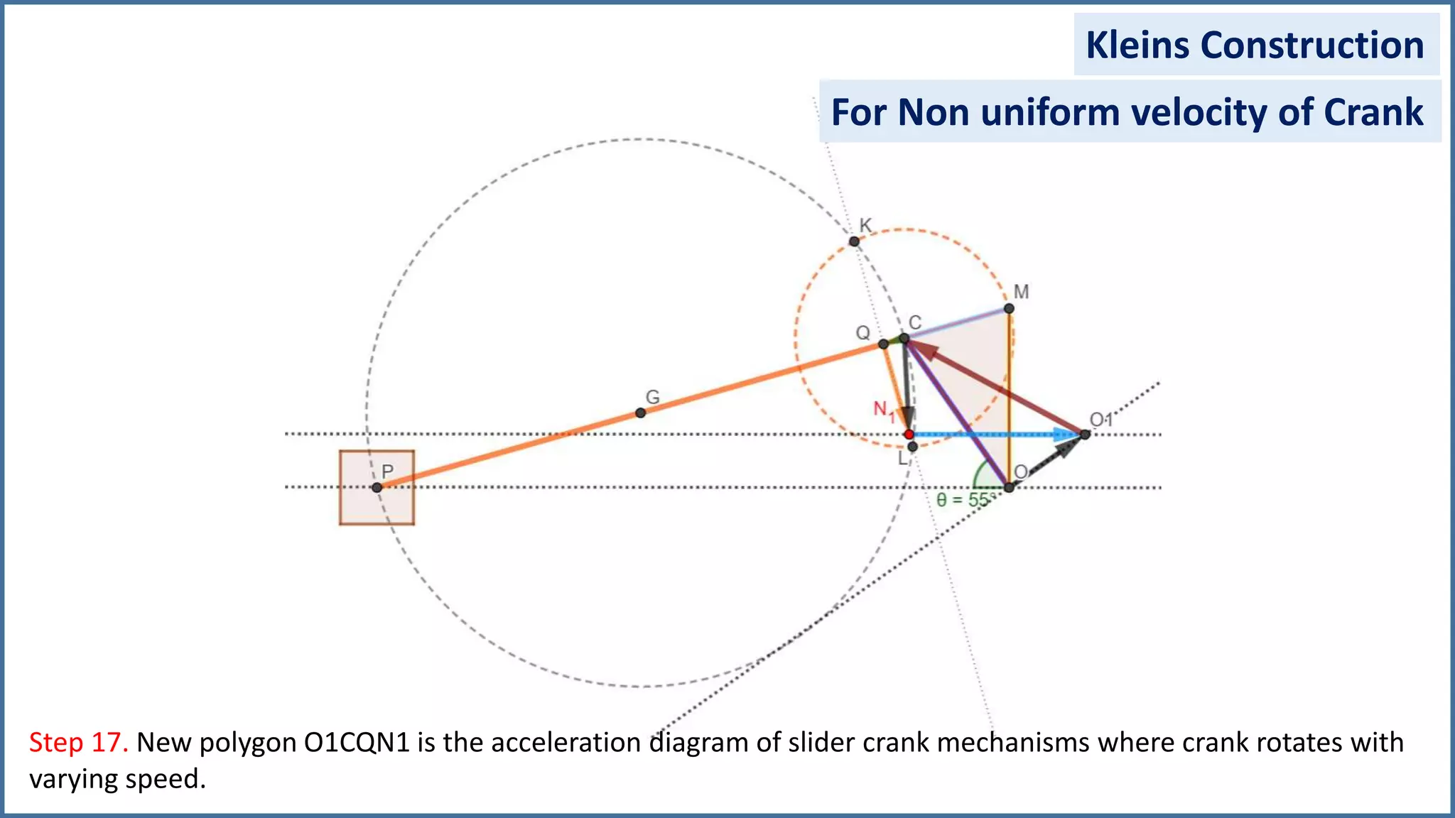 Step 17. New polygon O1CQN1 is the acceleration diagram of slider crank mechanisms where crank rotates with
varying speed.
For Non uniform velocity of Crank
Kleins Construction
 