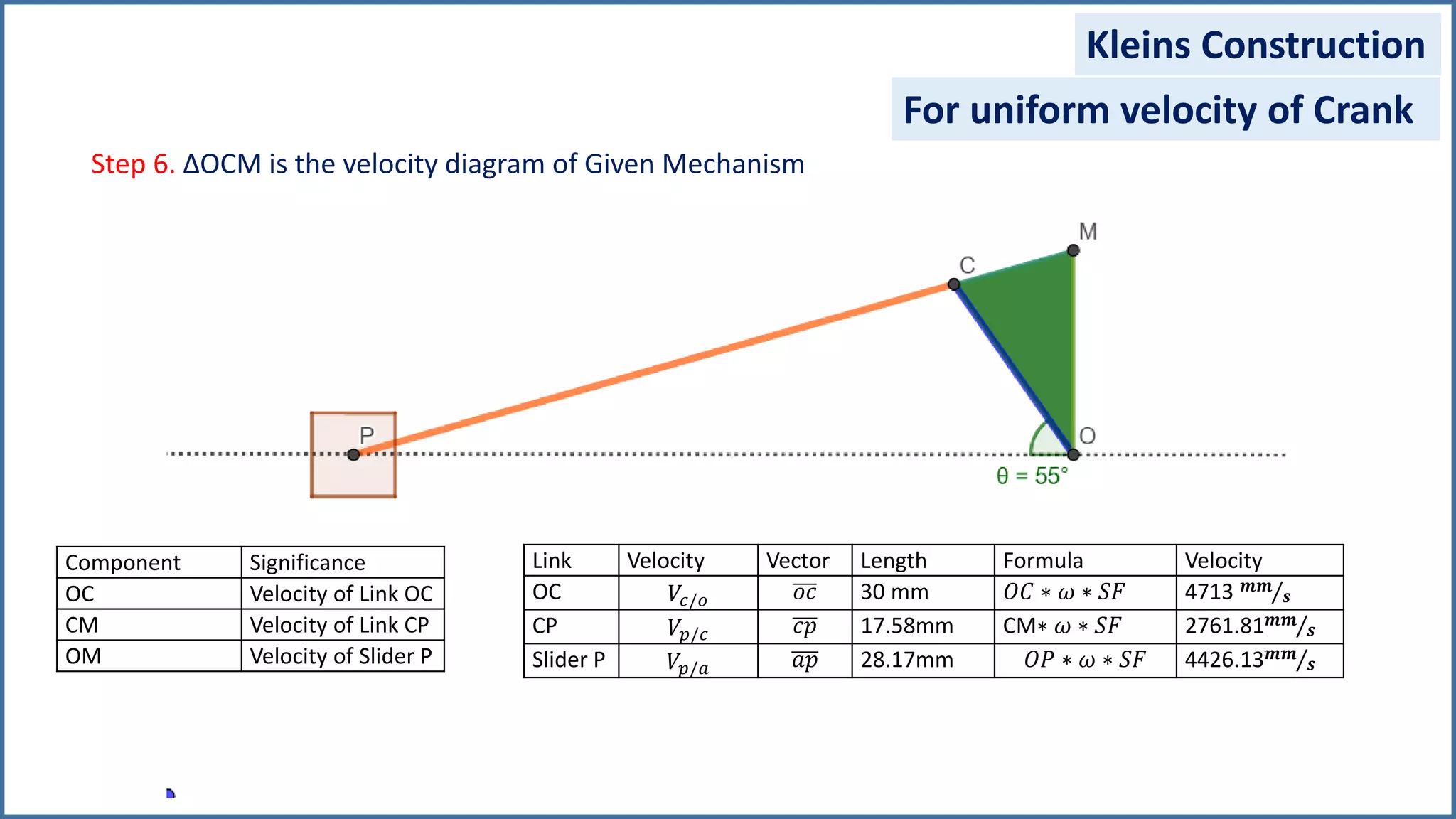 Link Velocity Vector Length Formula Velocity
OC 𝑉𝑐/𝑜 𝑜𝑐 30 mm 𝑂𝐶 ∗ 𝜔 ∗ 𝑆𝐹 4713 𝒎𝒎
𝒔
CP 𝑉𝑝/𝑐 𝑐𝑝 17.58mm CM∗ 𝜔 ∗ 𝑆𝐹 2761.81 𝒎𝒎
𝒔
Slider P 𝑉𝑝/𝑎 𝑎𝑝 28.17mm 𝑂𝑃 ∗ 𝜔 ∗ 𝑆𝐹 4426.13 𝒎𝒎
𝒔
Step 6. ∆OCM is the velocity diagram of Given Mechanism
Kleins Construction
Component Significance
OC Velocity of Link OC
CM Velocity of Link CP
OM Velocity of Slider P
For uniform velocity of Crank
 