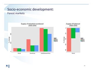 Agriculture and Forest Sector Long-Term Outlook from GLOBIOM