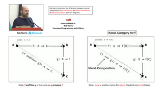 Rob	Norris	illustrates	the	difference	between	normal	
composition	of	pure functions and	Kleisli composition
of	effectful functions with	two	diagrams
Note:	f andThen g is	the	same	as	g compose f
scale.bythebay.io	
Rob	Norris
Functional	Programming	with	Effects
Note:	pure is	another	name	for	return (Haskell)	and	unit (Scala)	
Rob	Norris								@tpolecat
 